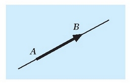 1.1 irudia. v bektore baten irudikatze grafikoa, sorburua A puntuan eta muturra B puntuan dituela.